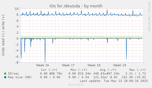 IOs for /dev/sda