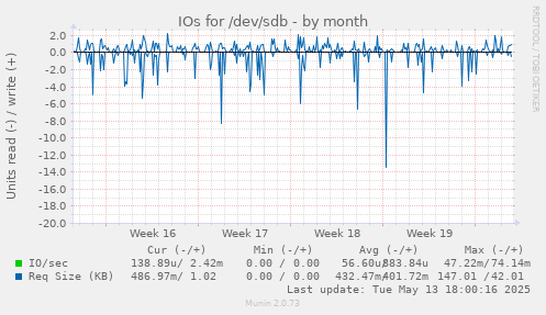 IOs for /dev/sdb