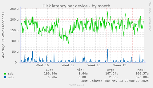 Disk latency per device