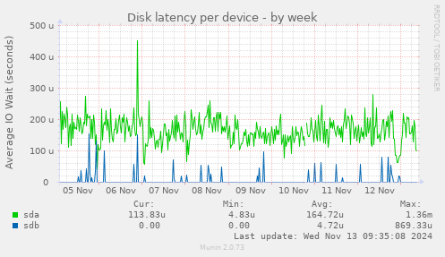 Disk latency per device