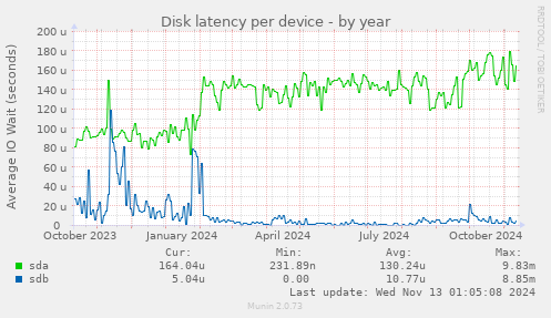 Disk latency per device