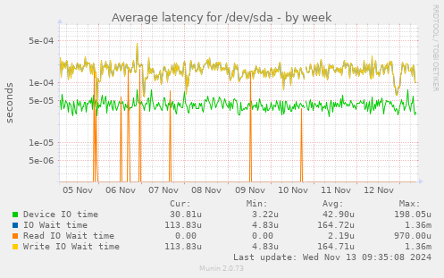 Average latency for /dev/sda