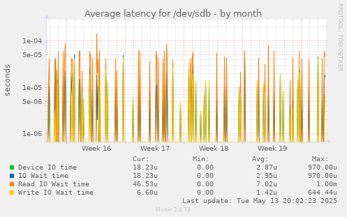 Average latency for /dev/sdb