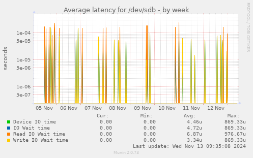 Average latency for /dev/sdb