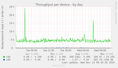 Throughput per device