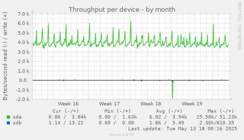 Throughput per device