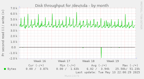 Disk throughput for /dev/sda