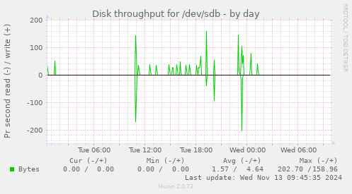 Disk throughput for /dev/sdb