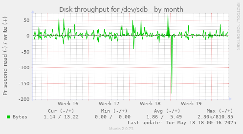 Disk throughput for /dev/sdb