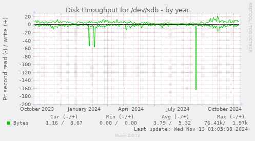 Disk throughput for /dev/sdb