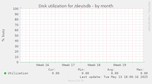 Disk utilization for /dev/sdb