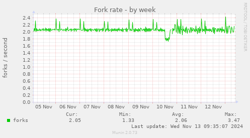 weekly graph