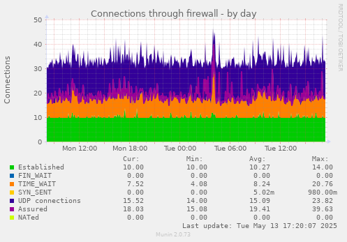 Connections through firewall