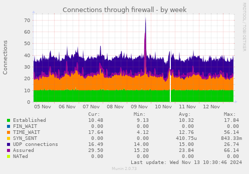 Connections through firewall