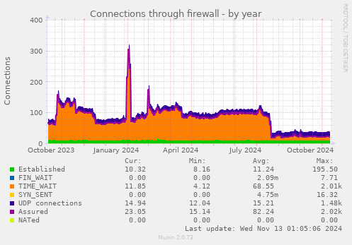 Connections through firewall