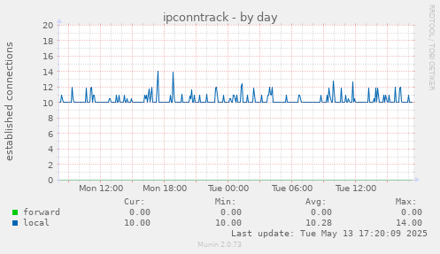 ipconntrack