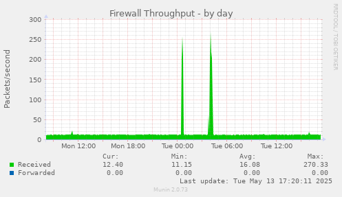 Firewall Throughput