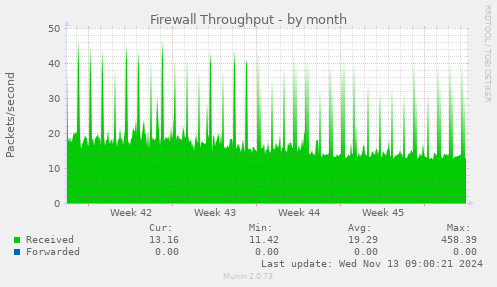 Firewall Throughput