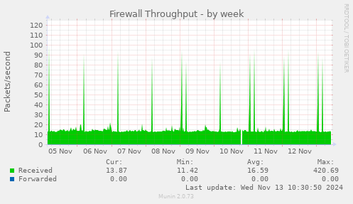 Firewall Throughput