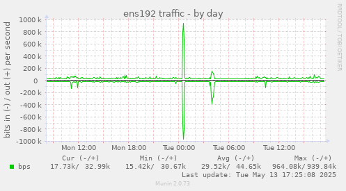 ens192 traffic