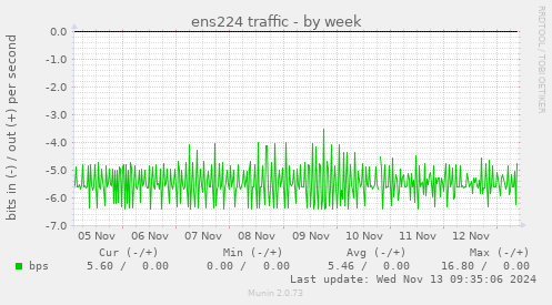 weekly graph