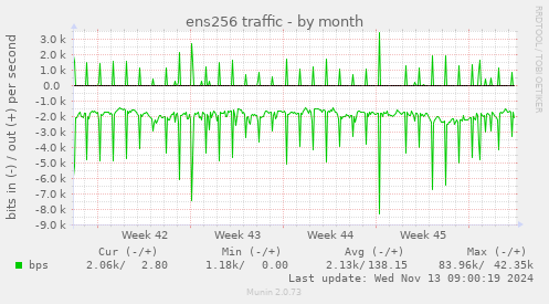 ens256 traffic