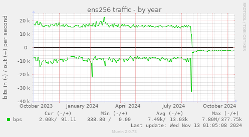 ens256 traffic