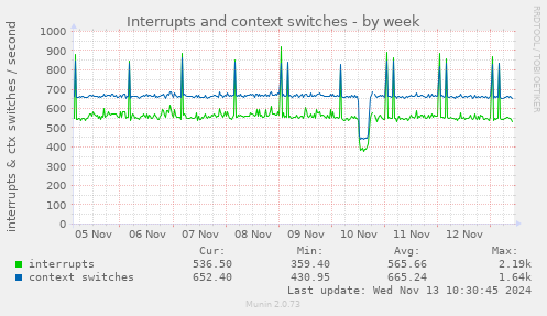 Interrupts and context switches