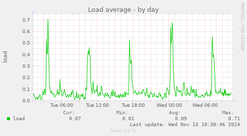 Load average