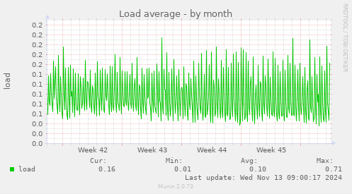 Load average