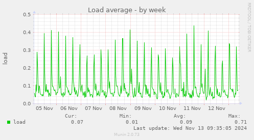 Load average