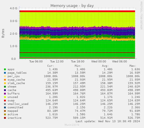 daily graph