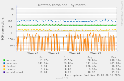 monthly graph