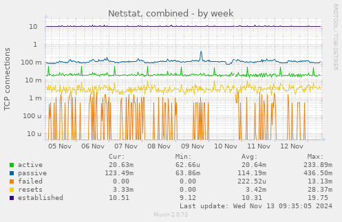 weekly graph