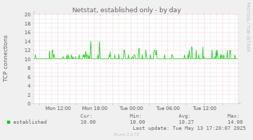 Netstat, established only