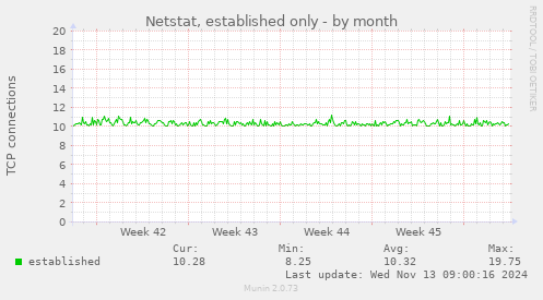 Netstat, established only