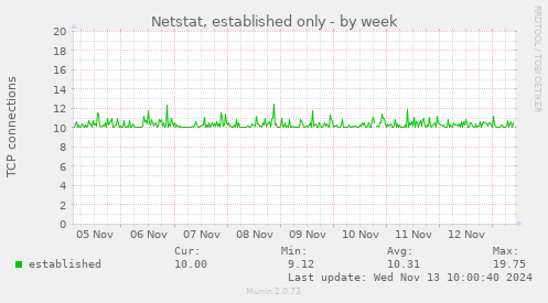 Netstat, established only