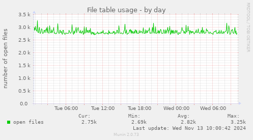 File table usage