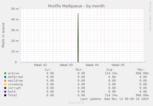 Postfix Mailqueue