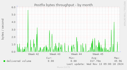 Postfix bytes throughput