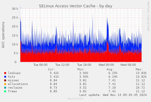 SELinux Access Vector Cache