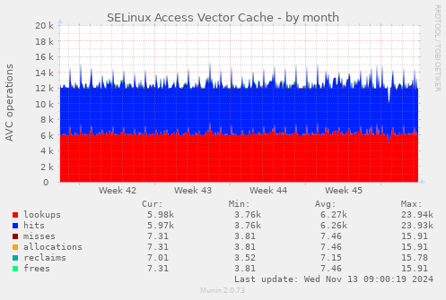 SELinux Access Vector Cache