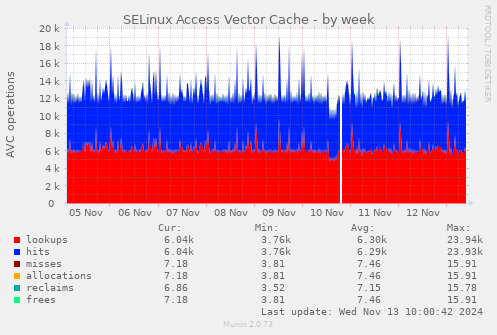 weekly graph