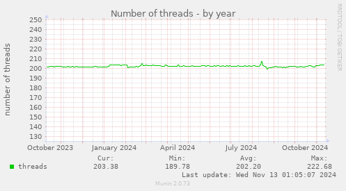 Number of threads