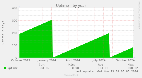 Uptime