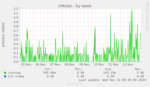 VMstat