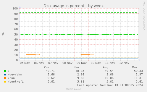 Disk usage in percent