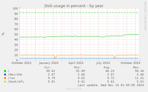 Disk usage in percent