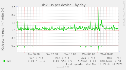 Disk IOs per device