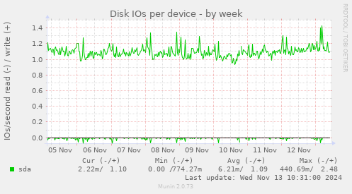 Disk IOs per device